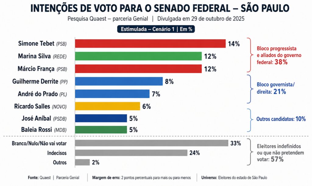 quaest-senado-aliados-de-lula-aparecem-na-frente-tvt-news