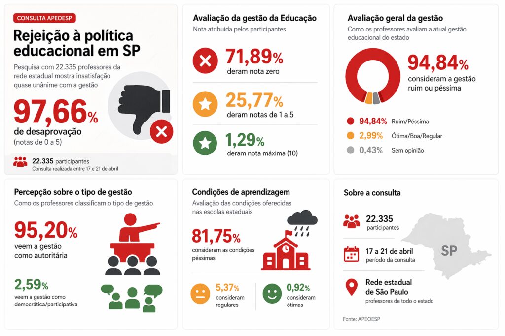 gestao-tarcisio-na-educacao-e-reprovada-diz-enquete-da-apeoesp-tvt-news