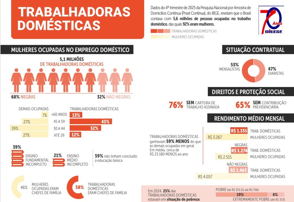 trabalhadora-domestica-desigualdades-marcam-realidade-de-5-6-milhoes-no-brasil-trabalho-domestico-no-brasil-e-feminino-e-negro-tvt-news