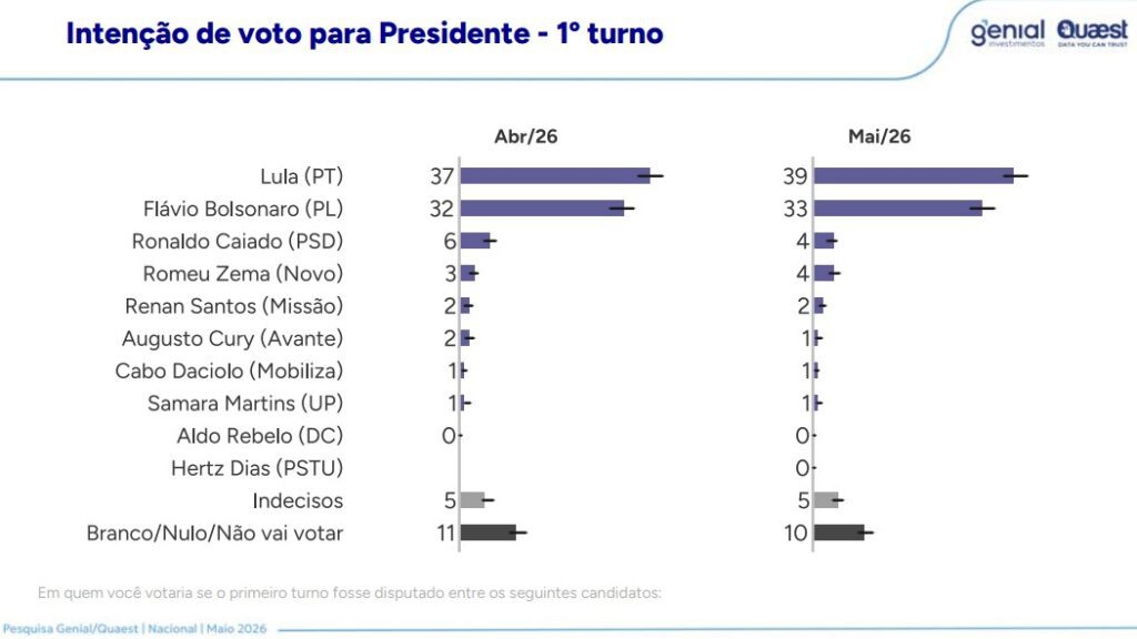 pesquisa-quaest-lula-vence-flavio-bolsonaro-em-segundo-turno-lula-vence-flavio-no-2-turno-tvt-news