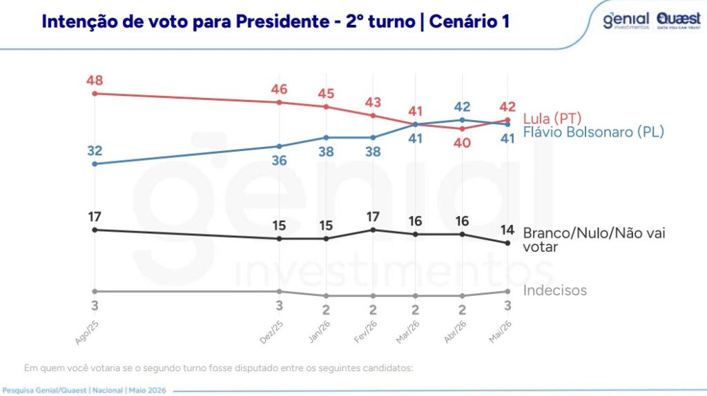 pesquisa-quaest-lula-vence-flavio-bolsonaro-em-segundo-turno-lula-vence-flavio-no-2-turno-tvt-news
