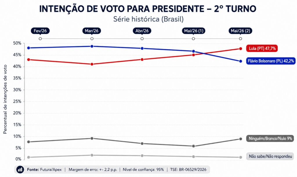 Pesquisa Futura/Apex: Lula lidera e Flávio recua após vazamento de áudio 1