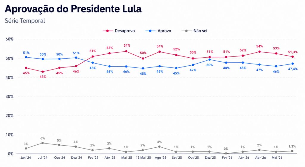 pesquisa-atlas-bloomberg-vazamento-de-audios-derruba-flavio-bolsonaro-e-amplia-vantagem-de-lula-no-segundo-turno-aprovacao-do-governo-lula-fonte-atlas-tvt-news