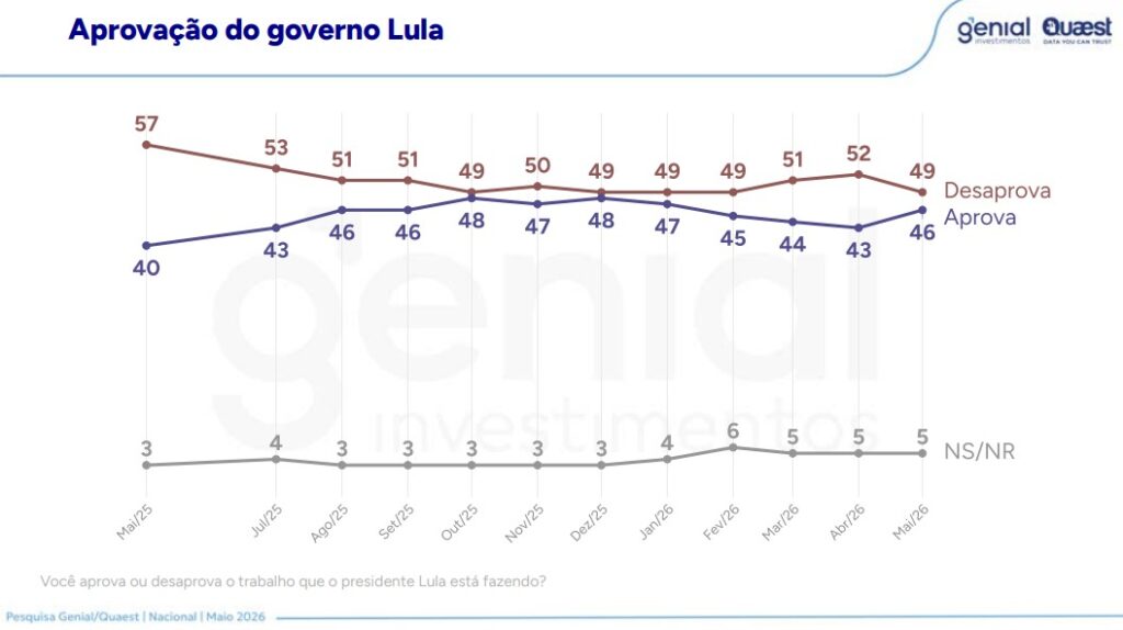 pesquisa-quaest-lula-vence-flavio-bolsonaro-em-segundo-turno-lula-vence-flavio-no-2-turno-tvt-news