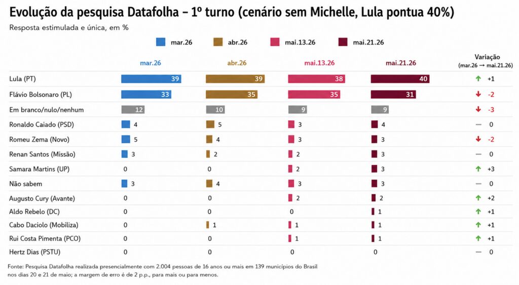 Datafolha: Lula (47%) amplia vantagem sobre Flávio (43%) após escândalos de "Dark Horse" 1 datafolha-lula-47percent-amplia-vantagem-sobre-flavio-43percent-apos-escandalos-de-dark-horse-fonte-datafolha-tvt-news