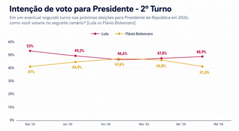 pesquisa-atlas-bloomberg--vazamento-de-audios-derruba-flavio-bolsonaro-e-amplia-vantagem-de-lula-no-segundo-turno--intencao-de-voto-para-possivel-segundo-turno-ao-longo-dos-meses-fonte-pesquisa-atlas-tvt-news