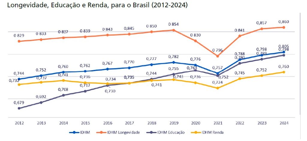 Brasil alcança o maior IDHM da história 3 idhm-do-brasil-sobe-para-0-805-e-pais-alcanca-nivel-historico-de-desenvolvimento-humano-tvt-news
