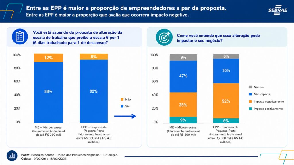 51%-dos-empreendedores-nao-preveem-impacto-com-fim-da-6x1-micro-empresas-e-empresas-de-pequeno-porte-sobre-fim-da-6x1-fonte-sebrae-tvt-news
