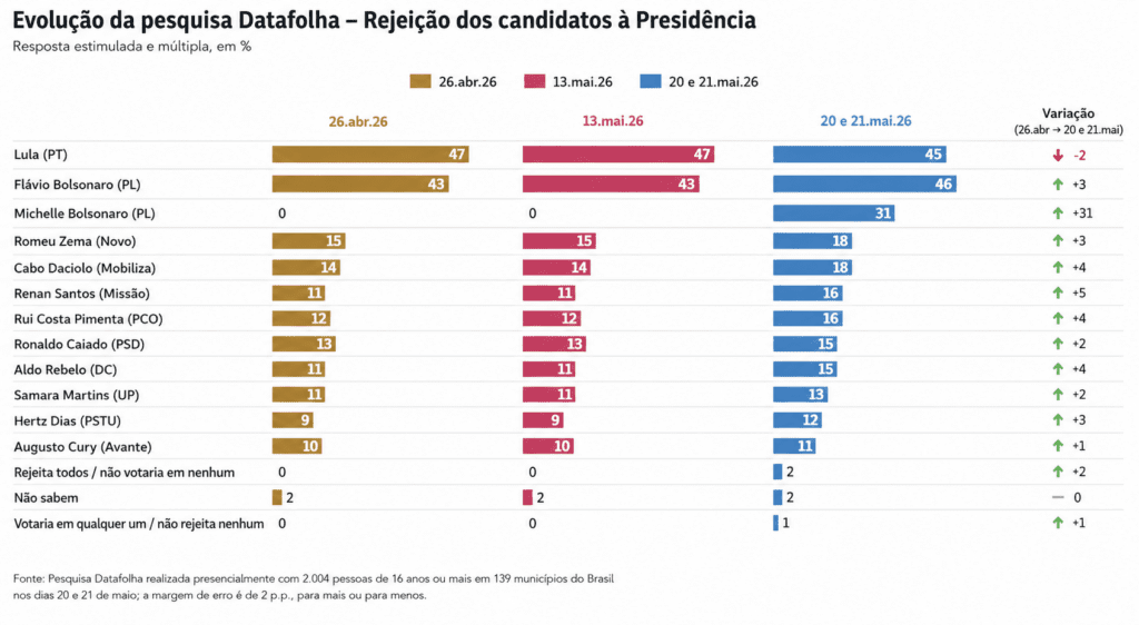 Datafolha: Lula (47%) amplia vantagem sobre Flávio (43%) após escândalos de "Dark Horse" 2 datafolha-lula-47percent-amplia-vantagem-sobre-flavio-43percent-apos-escandalos-de-dark-horse-fonte-datafolha-tvt-news