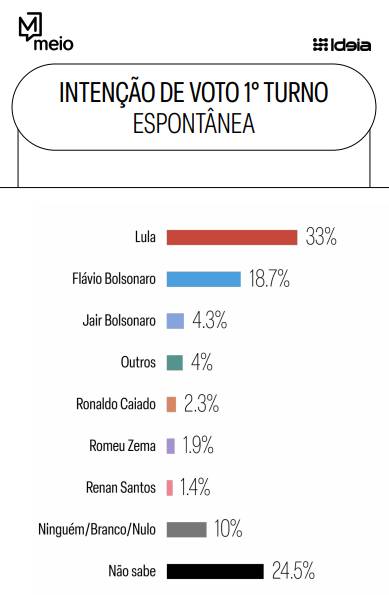 Escândalo Dark Horse continua a desgastar Flávio Bolsonaro e abre vantagem para Lula 1 escandalo-dark-horse-continua-a-desgastar-flavio-bolsonaro-e-abre-vantagem-para-lula-tvt-news