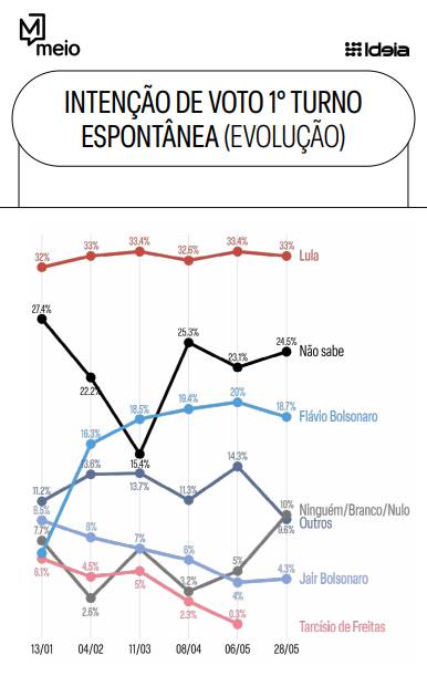 Escândalo Dark Horse continua a desgastar Flávio Bolsonaro e abre vantagem para Lula 2 escandalo-dark-horse-continua-a-desgastar-flavio-bolsonaro-e-abre-vantagem-para-lula-tvt-news