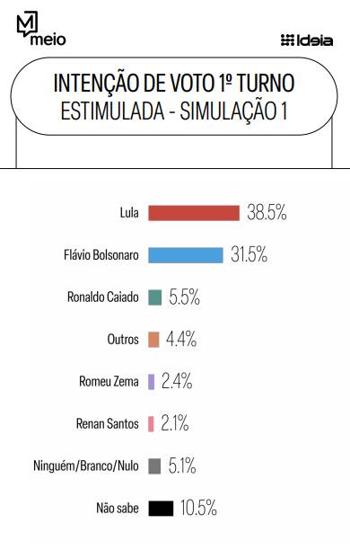 Escândalo Dark Horse continua a desgastar Flávio Bolsonaro e abre vantagem para Lula 3 escandalo-dark-horse-continua-a-desgastar-flavio-bolsonaro-e-abre-vantagem-para-lula-tvt-news