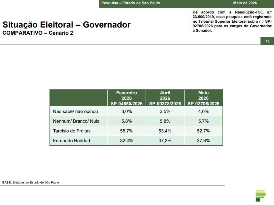 Eleições em SP: Marina e Tebet lideram Senado e Haddad cresce na disputa pelo governo 5 eleicoes-em-sp-marina-e-tebet-lideram-senado-e-haddad-cresce-na-disputa-pelo-governo-tvt-news