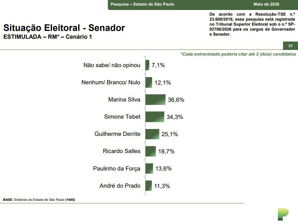 Eleições em SP: Marina e Tebet lideram Senado e Haddad cresce na disputa pelo governo 3 eleicoes-em-sp-marina-e-tebet-lideram-senado-e-haddad-cresce-na-disputa-pelo-governo-tvt-news