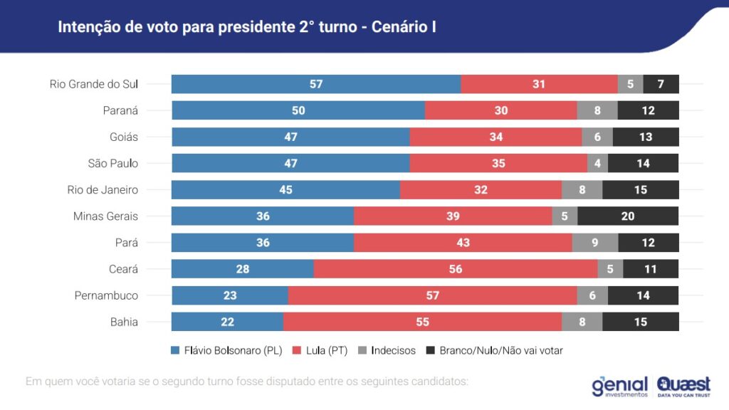 quaest-veja-como-estao-as-intencoes-de-voto-em-lula-nos-estados--tvt-news