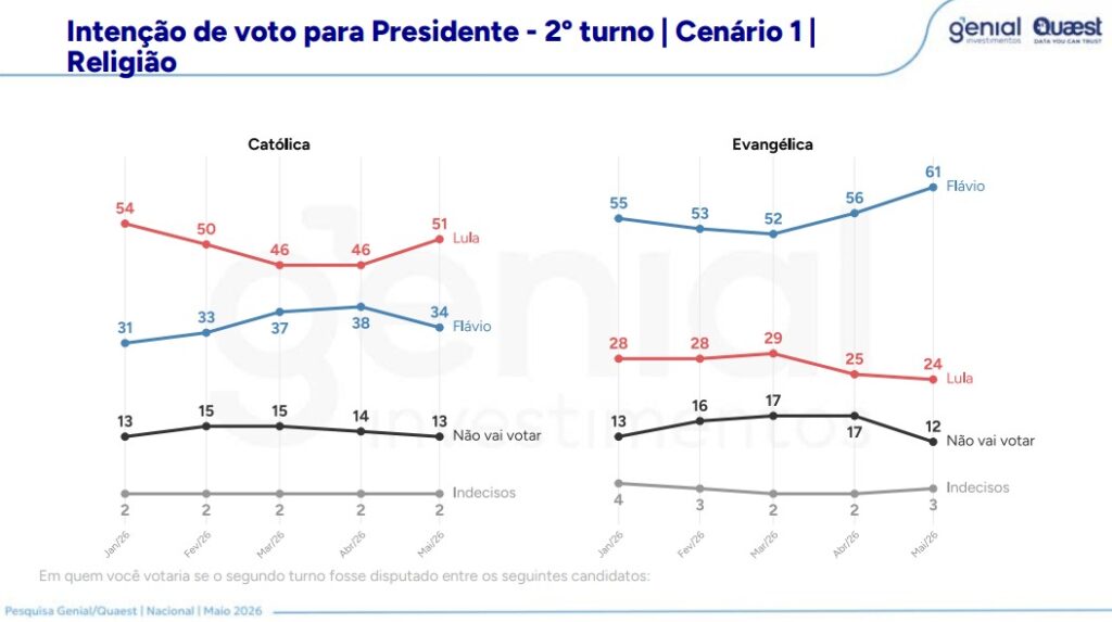 pesquisa-quaest-lula-vence-flavio-bolsonaro-em-segundo-turno-lula-vence-flavio-no-2-turno-tvt-news