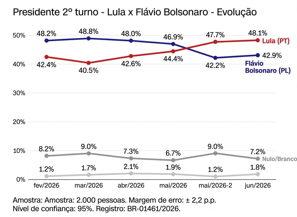 Pesquisa Futura/Apex: 2º turno Lula tem 48,1% e Flávio 42,9% 1