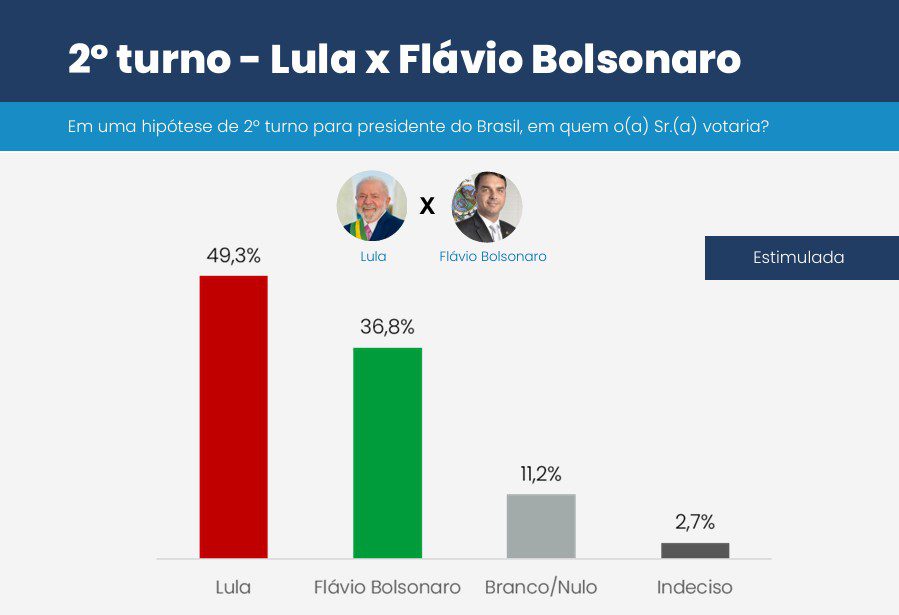 Lula tem 49,3% contra 36,8% de Flávio Bolsonaro no 2° turno, diz pesquisa CNT/MDA 1 lula-tem-49-3-contra-36-8-de-flavio-bolsonaro-no-2o-turno-diz-pesquisa-cnt-mda-tvt-news