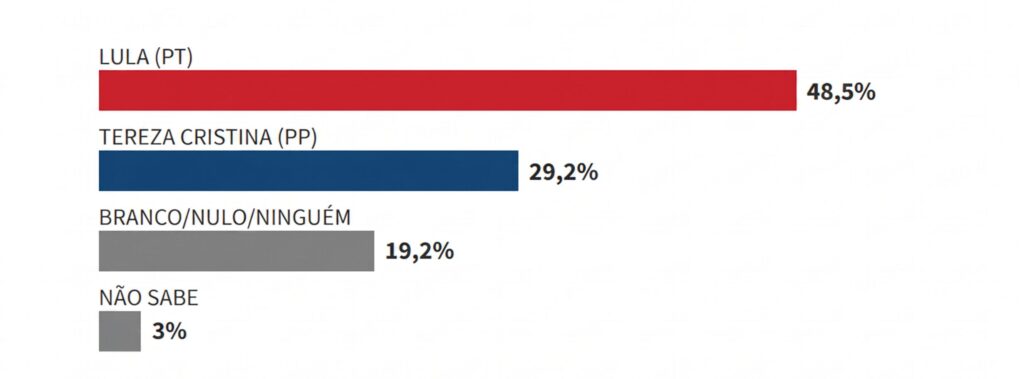 Pesquisa Futura/Apex: 2º turno Lula tem 48,1% e Flávio 42,9% 3