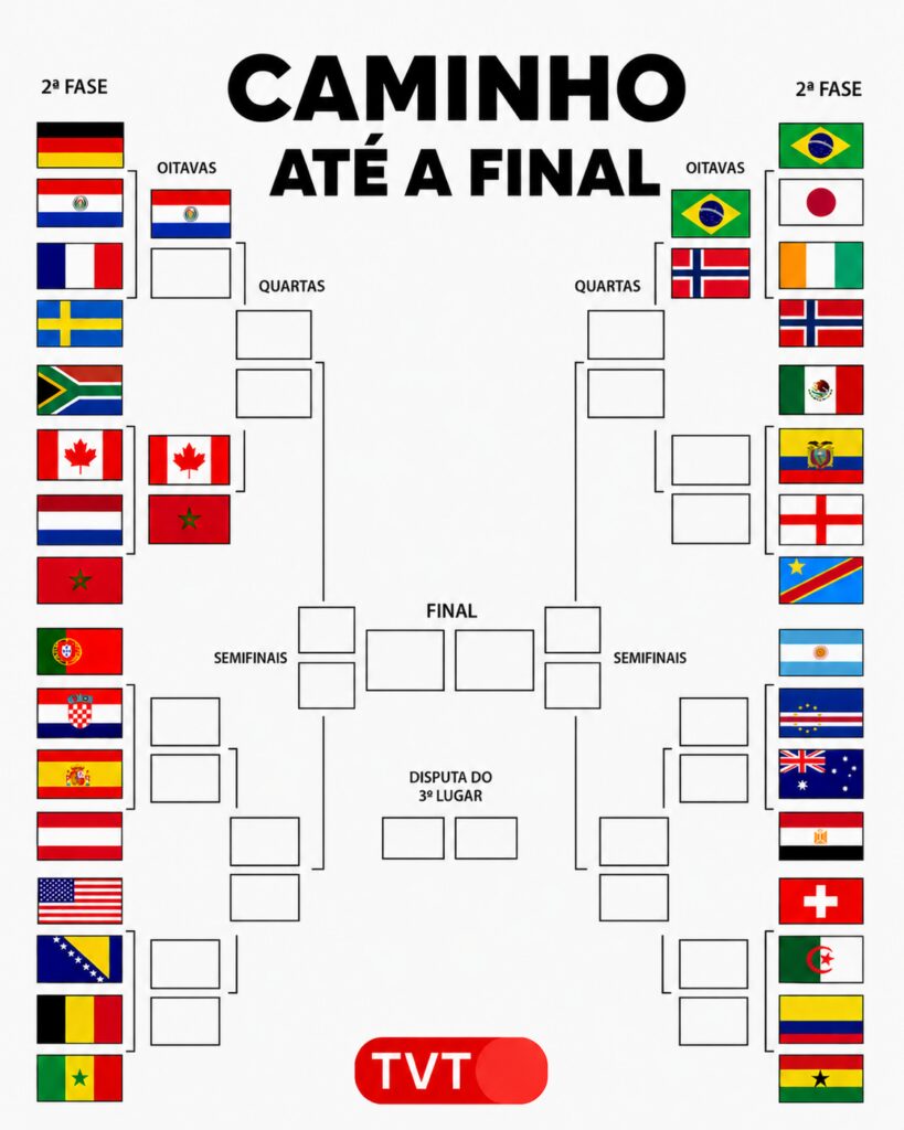 quais-sao-os-proximos-jogos-do-mata-mata-da-copa-do-mundo-veja-datas-horarios-e-chaveamento-chaveamento-copa-do-mundo-tvt-arte-com-auxilio-da-ia-tvt-news