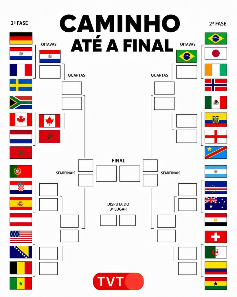 quais-sao-os-proximos-jogos-do-mata-mata-da-copa-do-mundo-veja-datas-horarios-e-chaveamento-chaveamento-copa-do-mundo-tvt-arte-com-auxilio-da-ia-tvt-news