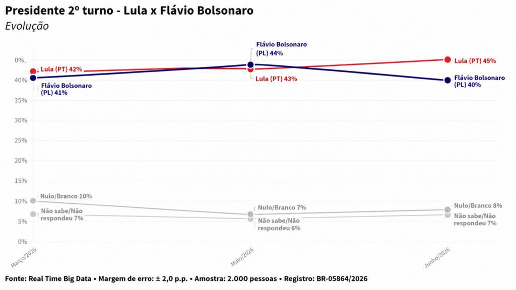 Pesquisa Real Time Big Data mostra empate de Lula com Caiado e Zema no segundo turno 1 pesquisa-real-time-big-data-mostra-empate-de-lula-com-caiado-e-zema-no-segundo-turno-evolucao-flavio-bolsonaro-na-pesquisa-real-time-tvt-news