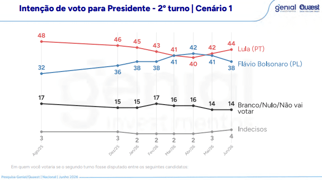 Quaest: Lula amplia vantagem sobre Flávio Bolsonaro 1 quaest-lula-lidera-todos-os-cenarios-de-segundo-turno-reproducao-pesquisa-quaest-cenario-lula-e-flavio-bolsonaro-tvt-news