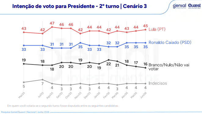 Quaest: Lula amplia vantagem sobre Flávio Bolsonaro 3 quaest-lula-lidera-todos-os-cenarios-de-segundo-turno-reproducao-pesquisa-quaest-cenario-lula-e-caiado-tvt-news