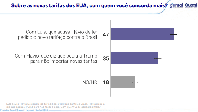 Quaest: 57% da população discorda das tarifas dos EUA; 47% culpam Flávio 3 quaest-57-da-populacao-discorda-das-tarifas-dos-eua-47-culpam-flavio-pesquisa-quaest-investiga-tariflávio-reproducao-tvt-news