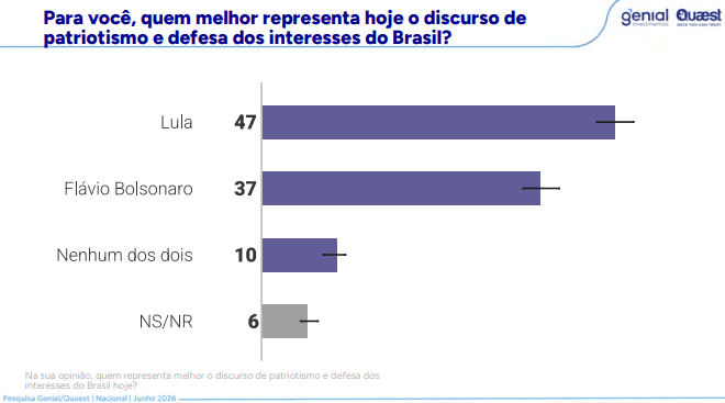 Quaest: 57% da população discorda das tarifas dos EUA; 47% culpam Flávio 4 quaest-57-da-populacao-discorda-das-tarifas-dos-eua-47-culpam-flavio-pesquisa-quaest-investiga-tariflávio-reproducao-tvt-news