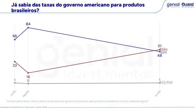 Quaest: 57% da população discorda das tarifas dos EUA; 47% culpam Flávio 1 quaest-57-da-populacao-discorda-das-tarifas-dos-eua-47-culpam-flavio-pesquisa-quaest-investiga-tariflávio-reproducao-tvt-news