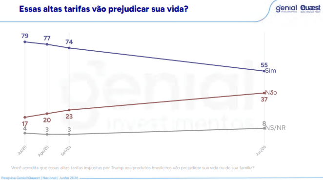 Quaest: 57% da população discorda das tarifas dos EUA; 47% culpam Flávio 2 quaest-57-da-populacao-discorda-das-tarifas-dos-eua-47-culpam-flavio-pesquisa-quaest-investiga-tariflávio-reproducao-tvt-news