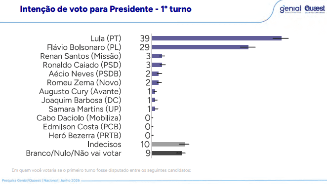 Quaest: Lula amplia vantagem sobre Flávio Bolsonaro 5 quaest-lula-lidera-todos-os-cenarios-de-segundo-turno-reproducao-pesquisa-quaest-cenario-lula-e-flavio-bolsonaro-tvt-news