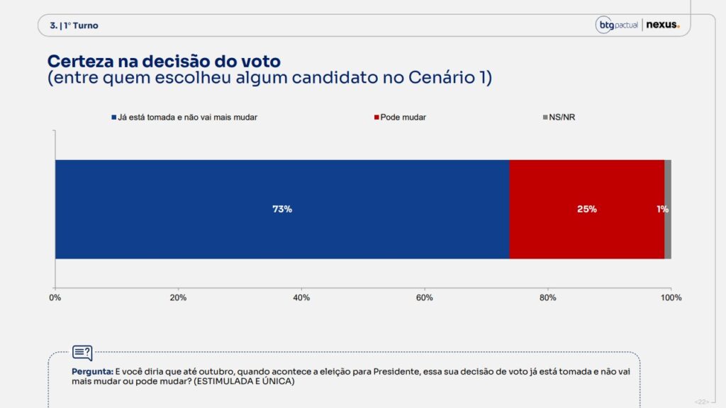 Pesquisa BTG/Nexus: Lula amplia vantagem em todos os cenários da eleição 2026 3 pesquisa-btg-nexus-lula-amplia-vantagem-em-todos-os-cenarios-da-eleicao-2026-tvt-news
