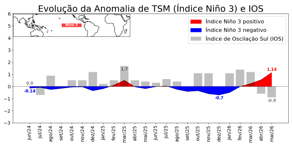 El Niño de 2026 vai afetar o regime de chuvas no Brasil 2 previsao-do-centro-de-previsao-climatica-dos-estados-unidos-(noaa/cpc)-e-de-82%-de-chance-do-el-nino-acontecer-entre-maio-e-julho-deste-ano-e-96%-entre-dezembro-e-fevereiro-de-2027.-fonte-cptec