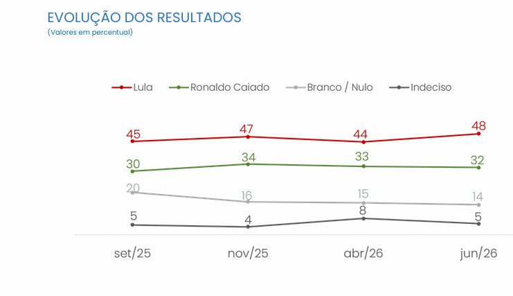 Lula tem 49,3% contra 36,8% de Flávio Bolsonaro no 2° turno, diz pesquisa CNT/MDA 3 lula-tem-49-3-contra-36-8-de-flavio-bolsonaro-no-2o-turno-diz-pesquisa-cnt-mda-tvt-news