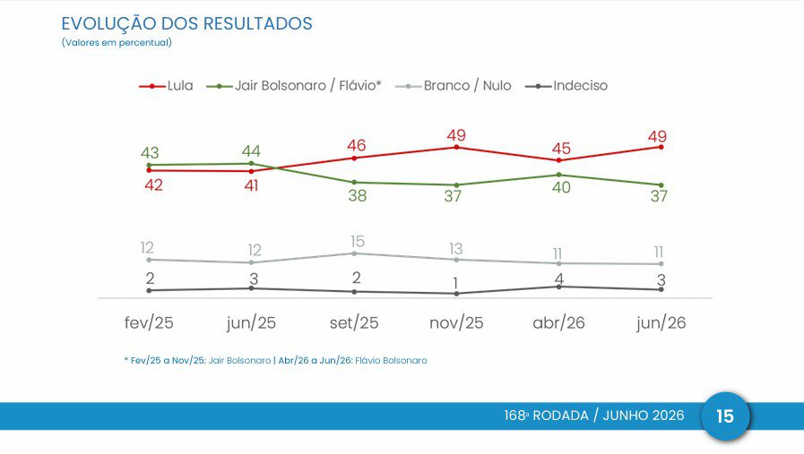 Lula tem 49,3% contra 36,8% de Flávio Bolsonaro no 2° turno, diz pesquisa CNT/MDA 2 lula-tem-49-3-contra-36-8-de-flavio-bolsonaro-no-2o-turno-diz-pesquisa-cnt-mda-tvt-news