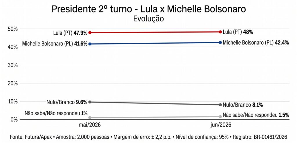 Pesquisa Futura/Apex: 2º turno Lula tem 48,1% e Flávio 42,9% 2
