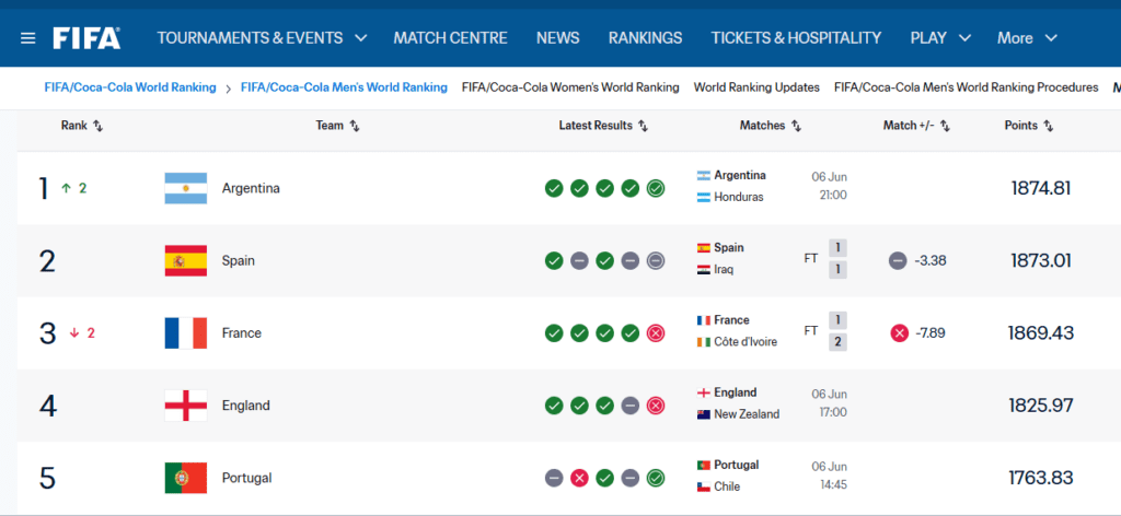 Ranking da FIFA é critério decisivo de desempate na Copa do Mundo de 2026 1 copa-do-mundo-da-fia-2026-ranking-da-fifa