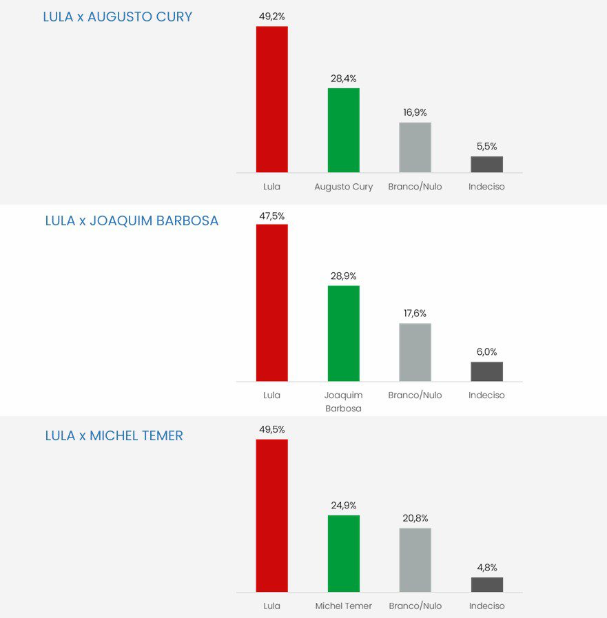 Lula tem 49,3% contra 36,8% de Flávio Bolsonaro no 2° turno, diz pesquisa CNT/MDA 4 lula-tem-49-3-contra-36-8-de-flavio-bolsonaro-no-2o-turno-diz-pesquisa-cnt-mda-tvt-news