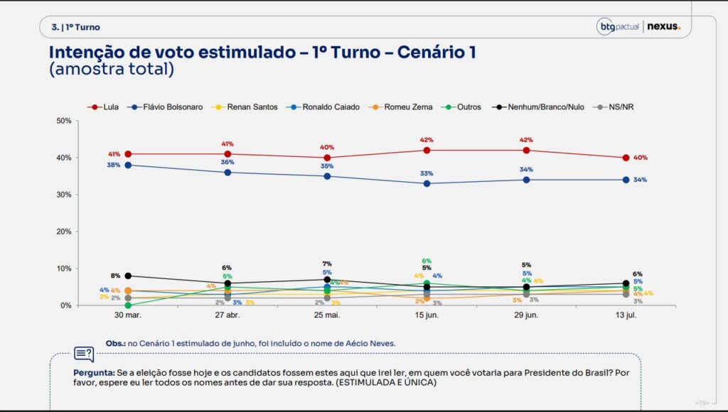 Pesquisa Nexus/BTG: no 2º turno, Lula tem 47% das intenções de voto e Flávio, 44% 2 pesquisa-nexus/btg-no-2o-turno-lula-tem-47%-das-intencoes-de-voto-e-flavio-44%-tvt-news
