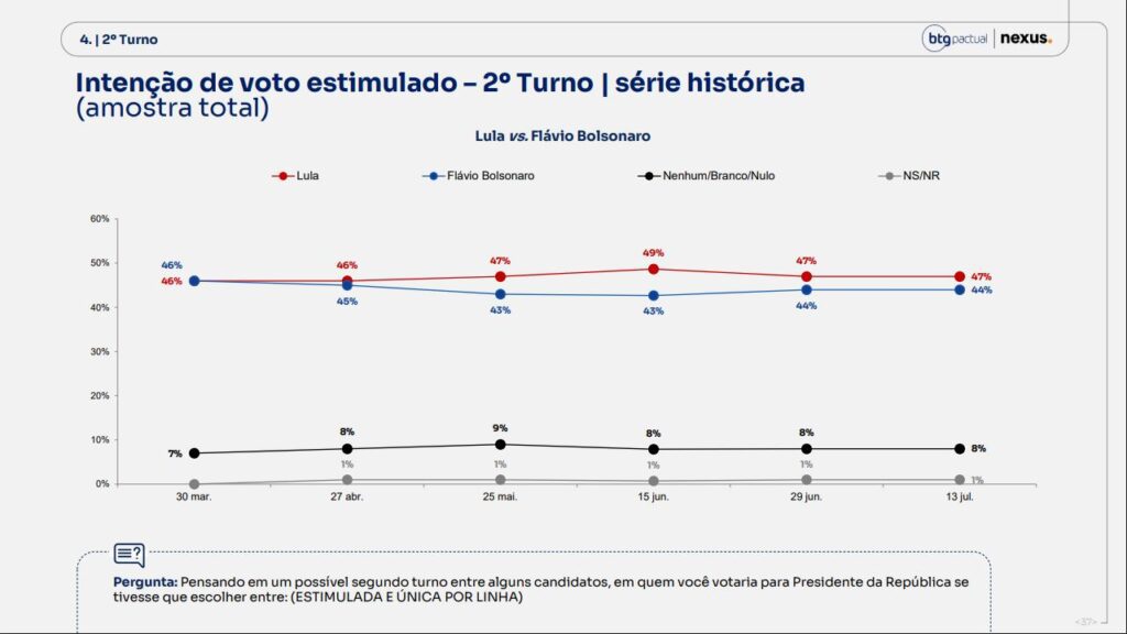 Pesquisa Nexus/BTG: no 2º turno, Lula tem 47% das intenções de voto e Flávio, 44% 1 pesquisa-nexus/btg-no-2o-turno-lula-tem-47%-das-intencoes-de-voto-e-flavio-44%-tvt-news