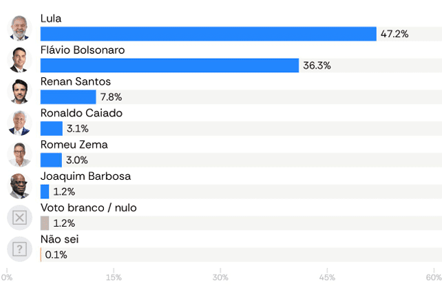 Lula lidera contra Flávio Bolsonaro em eventual segundo turno, aponta pesquisa Atlas/Bloomberg 2 lula-lidera-contra-flavio-bolsonaro-em-eventual-segundo-turno-aponta-pesquisa-atlas-bloomberg-fonte-atlas-reproducao-tvt-news