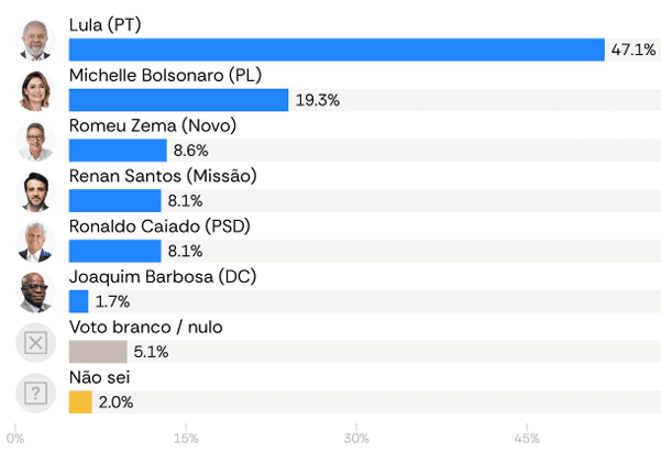 Lula lidera contra Flávio Bolsonaro em eventual segundo turno, aponta pesquisa Atlas/Bloomberg 1 lula-lidera-contra-flavio-bolsonaro-em-eventual-segundo-turno-aponta-pesquisa-atlas-bloomberg-fonte-atlas-reproducao-tvt-news