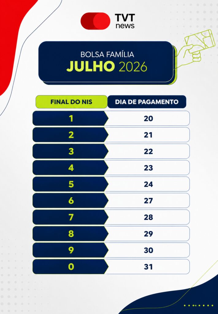 Caixa paga Bolsa Família de julho a beneficiários com NIS de final 4 3 caixa-paga-bolsa-familia-de-julho-a-beneficiarios-com-nis-de-final-4-fonte-ministerio-do-desenvolvimento-e-assistencia-social-familia-e-combate-a-fome-tvt-news