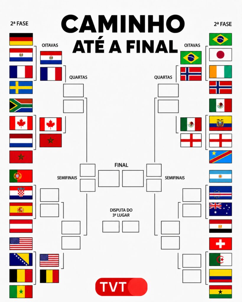 quais-sao-os-proximos-jogos-do-mata-mata-da-copa-do-mundo-veja-datas-horarios-e-chaveamento-chaveamento-copa-do-mundo-tvt-arte-com-auxilio-da-ia-tvt-news