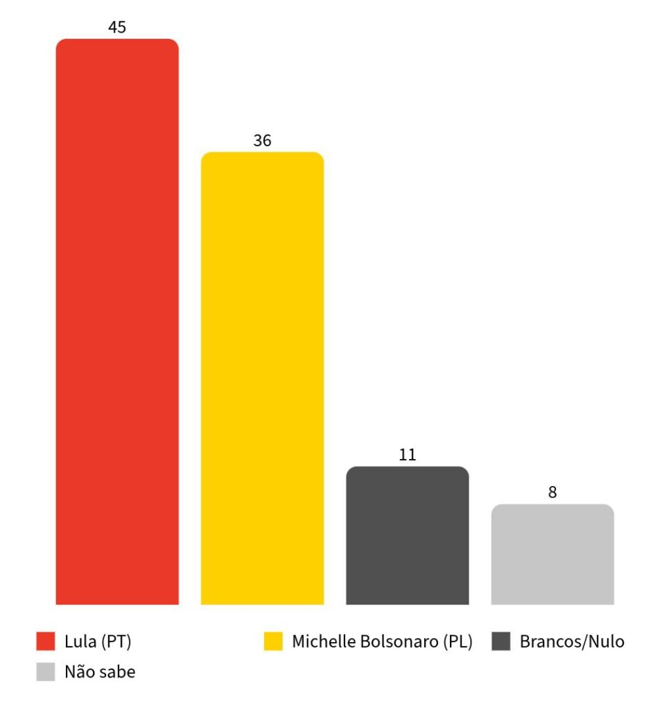 pesquisa-meio-ideia-lula-lidera-todos-os-cenarios-de-segundo-turno-fonte-pesquisa-meio-ideia-tvt-news