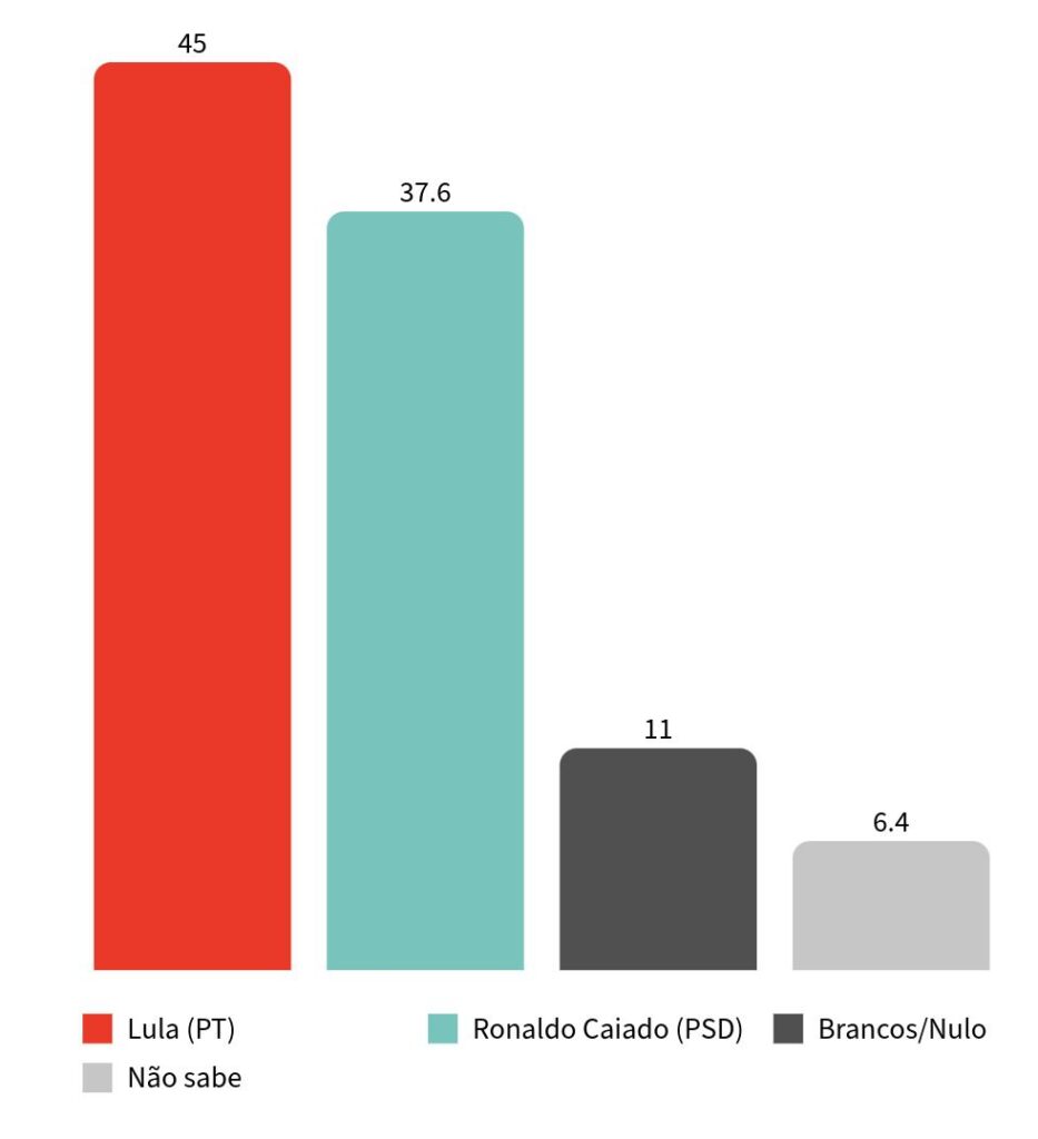 pesquisa-meio-ideia-lula-lidera-todos-os-cenarios-de-segundo-turno-fonte-pesquisa-meio-ideia-tvt-news