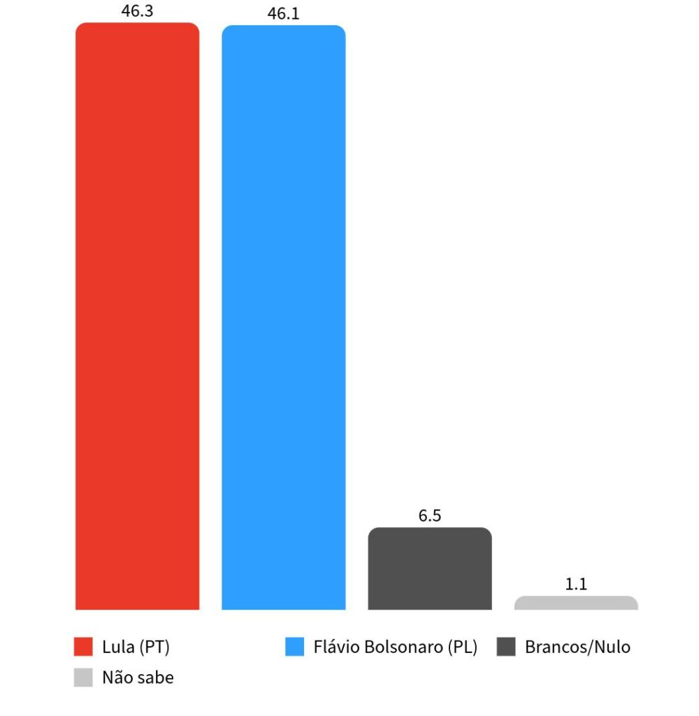 Futura/Apex: Lula tem 46,3% contra 46,1% de Flávio Bolsonaro no 2º turno 1 futura-apex-lula-tem-46-3-contra-46-1-de-flavio-bolsonaro-no-2-turno-fonte-futura-apex-tvt-news