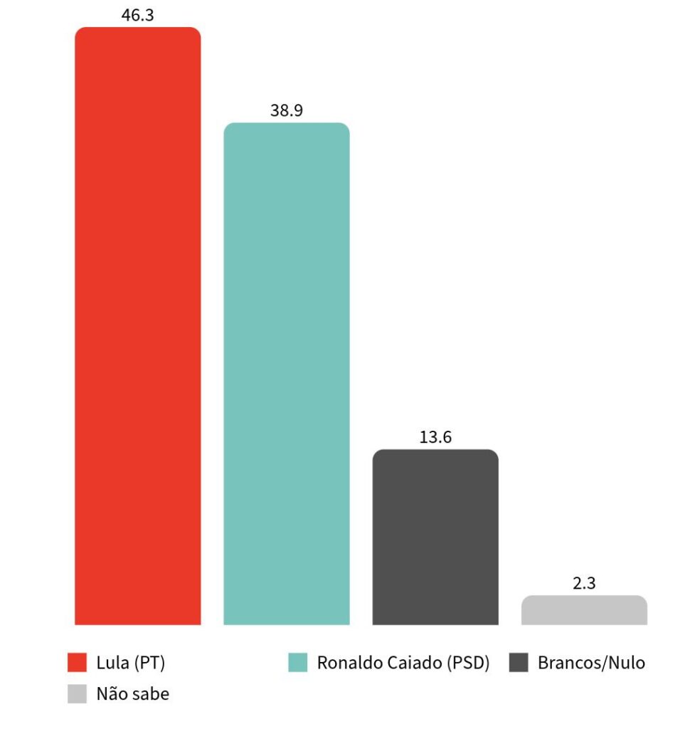 Futura/Apex: Lula tem 46,3% contra 46,1% de Flávio Bolsonaro no 2º turno 2 futura-apex-lula-tem-46-3-contra-46-1-de-flavio-bolsonaro-no-2-turno-fonte-futura-apex-tvt-news